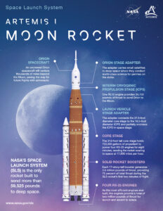 Infografía detallando los componentes del cohete de la misión Artemis I.