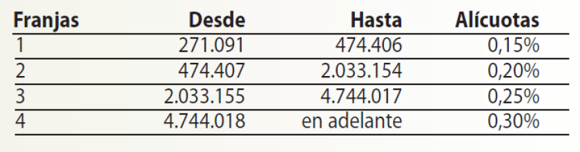 franjas impuesto primaria 2025