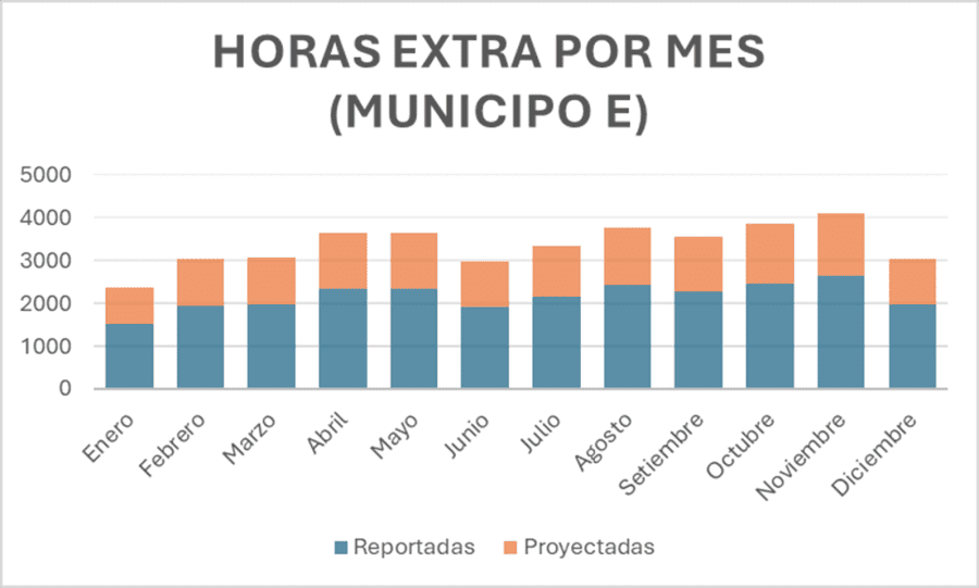 Horas Extra del Municpio E por mes