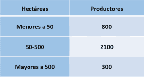 Colonización hectáreas