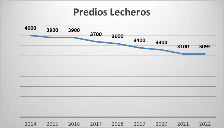 Predios lecheros colonización
